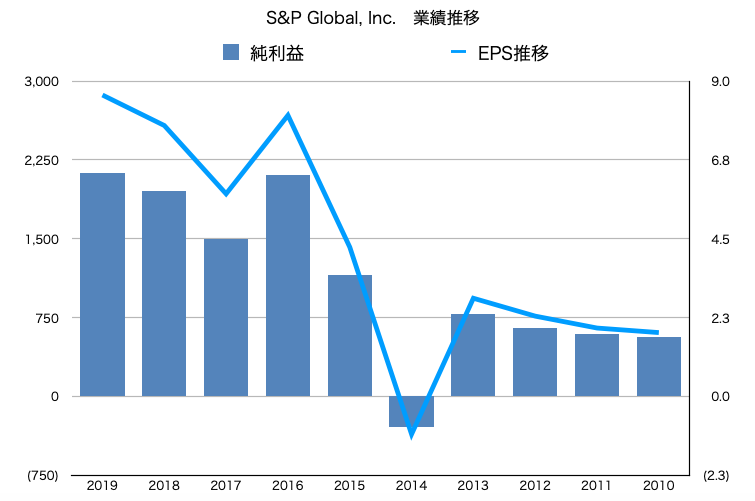 S&Pグローバル　SPGI S&P Global 売上推移　業績推移　グラフ